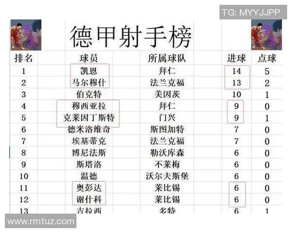 拜仁继续领跑德甲积分榜稳坐首位
