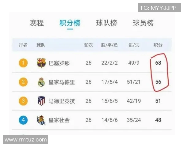皇家社会客场逆转巴伦西亚，继续领跑西甲积分榜